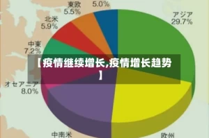 【疫情继续增长,疫情增长趋势】
