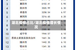 湖北疫情占比/湖北疫情增长情况