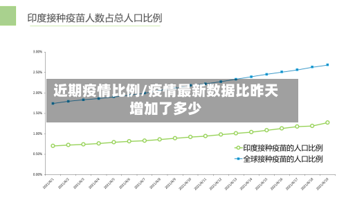 近期疫情比例/疫情最新数据比昨天增加了多少-第2张图片