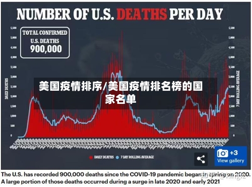 美国疫情排序/美国疫情排名榜的国家名单-第1张图片