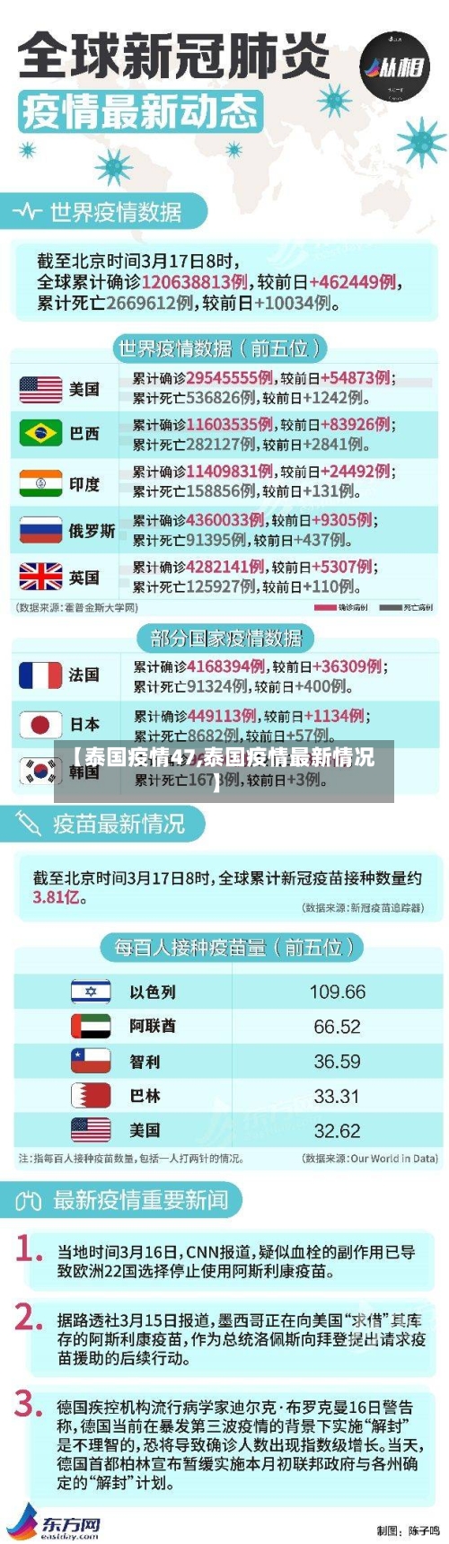 【泰国疫情47,泰国疫情最新情况】-第1张图片