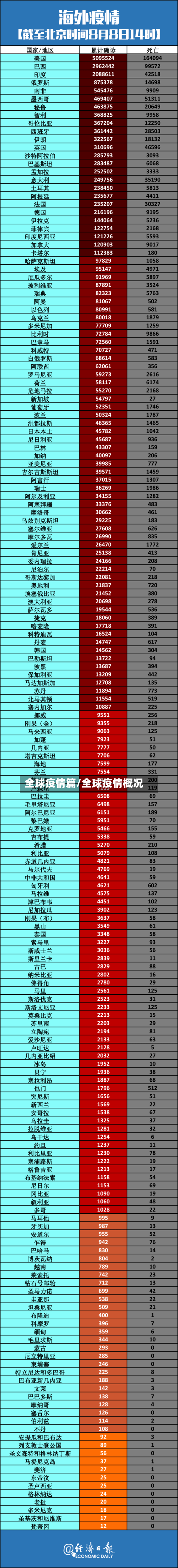 全球疫情篇/全球疫情概况-第1张图片