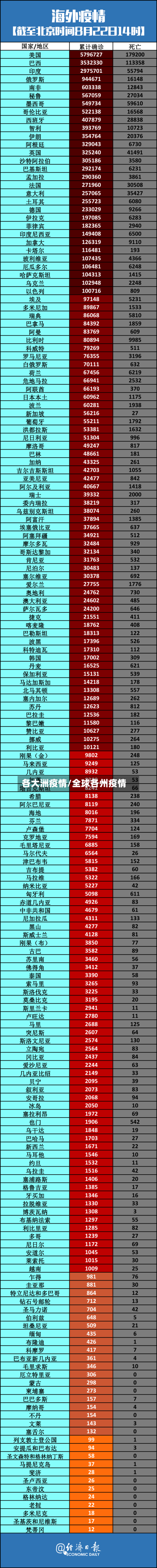 各大洲疫情/全球各州疫情-第1张图片