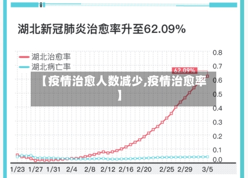 【疫情治愈人数减少,疫情治愈率】-第1张图片