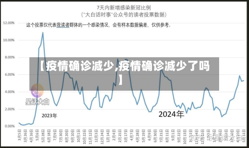 【疫情确诊减少,疫情确诊减少了吗】-第1张图片