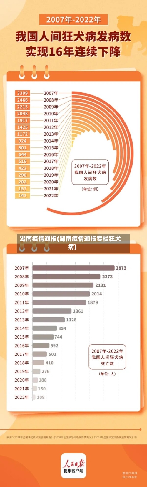湖南疫情通报(湖南疫情通报专栏狂犬病)-第1张图片