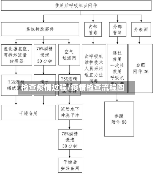 检查疫情过程/疫情检查流程图-第1张图片