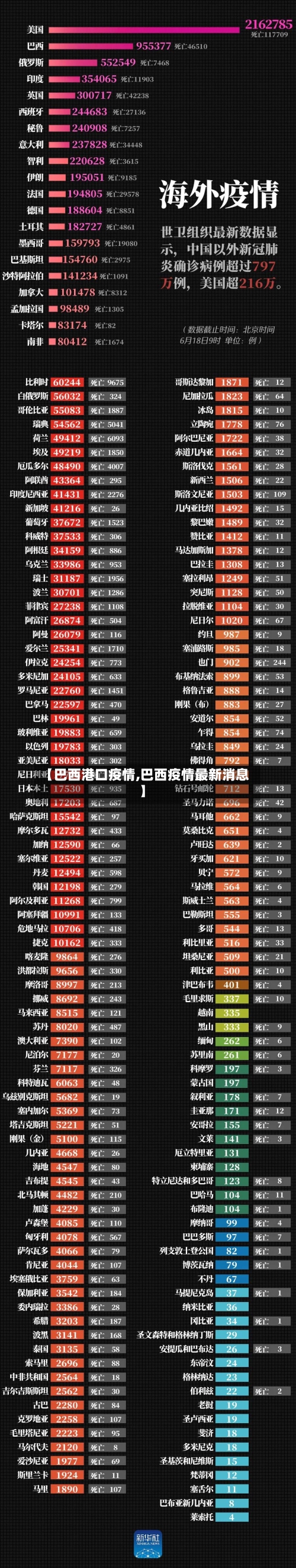 【巴西港口疫情,巴西疫情最新消息】-第1张图片