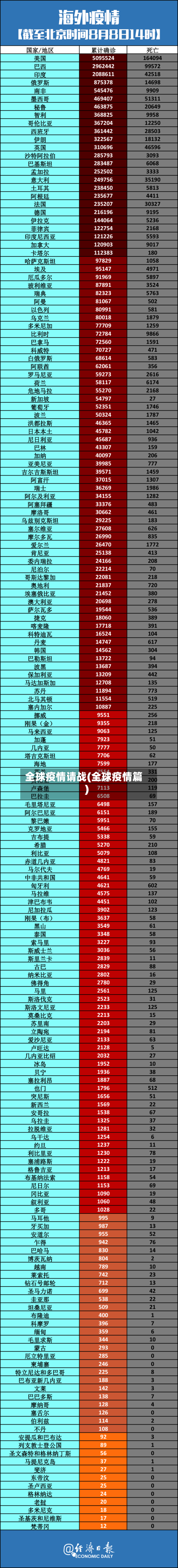 全球疫情请战(全球疫情篇)-第1张图片